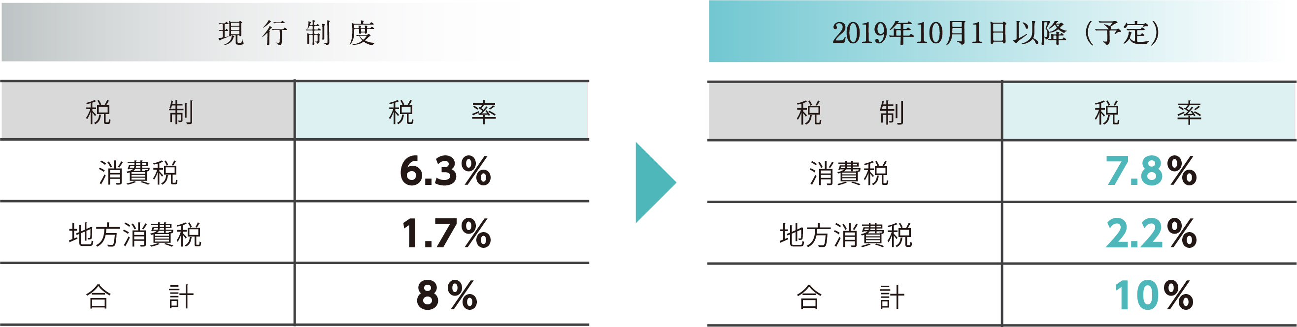 消費税と地方消費税