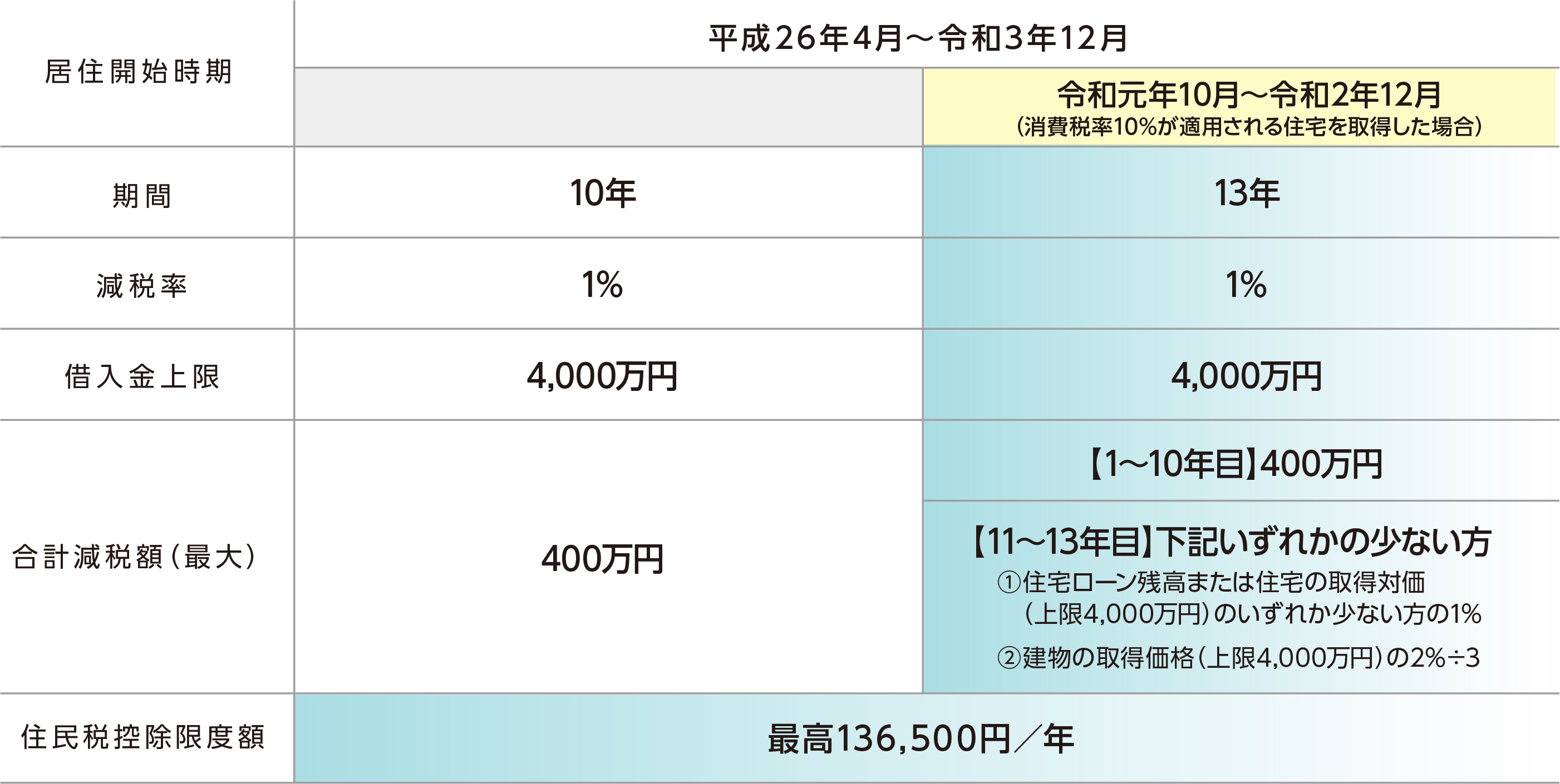 Point1 住宅ローン減税の拡充（3年延長）