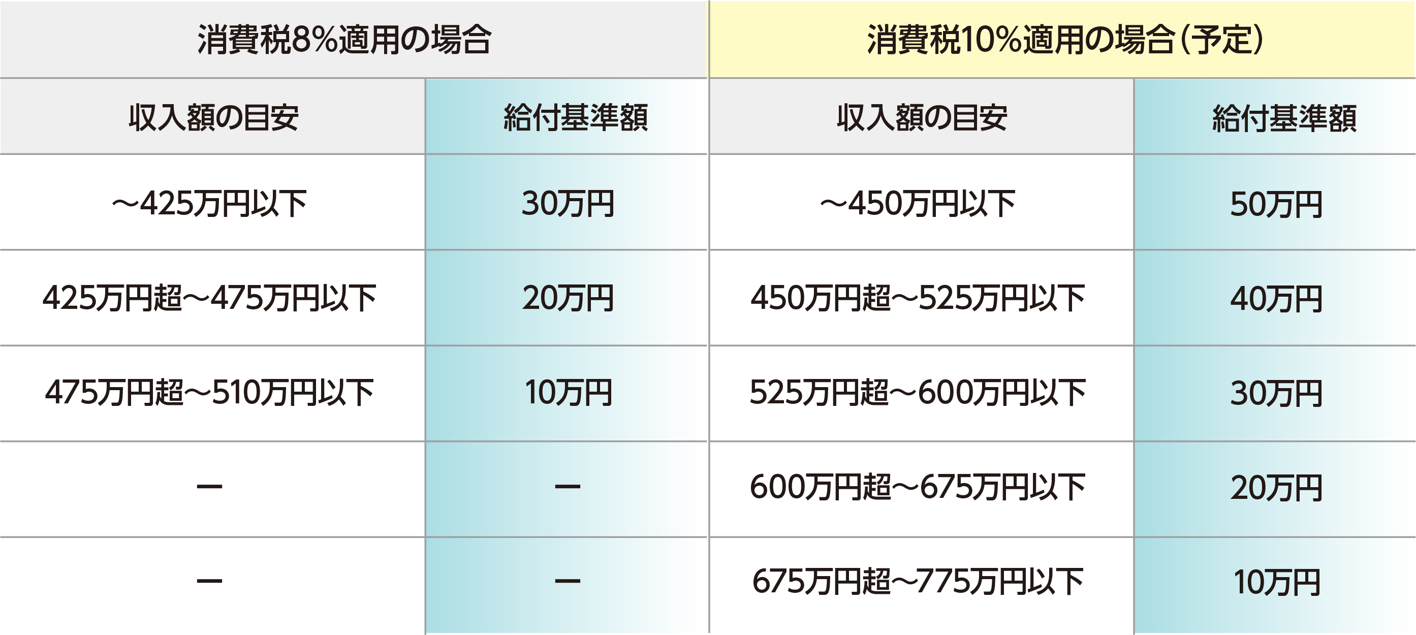 Point2 すまい給付金の増額と対象拡大