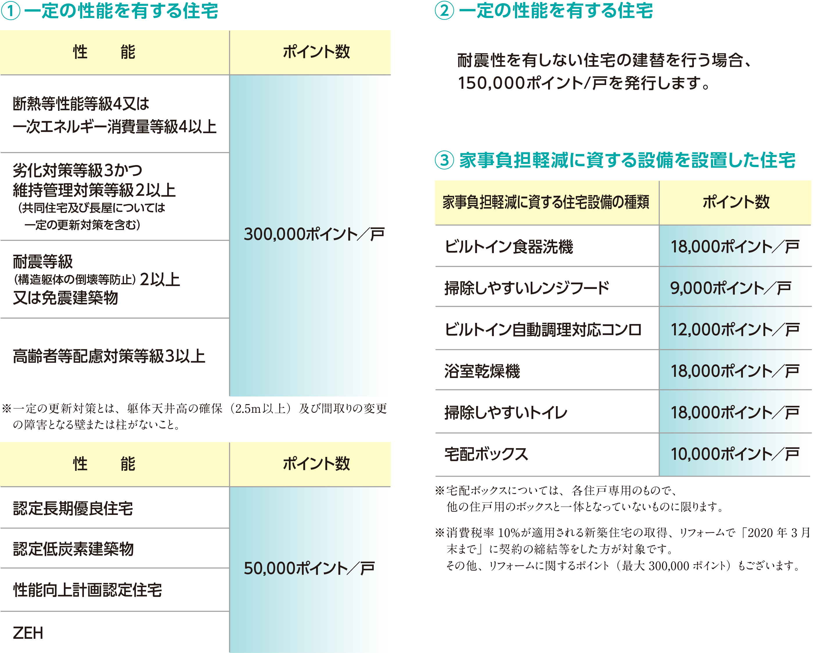 Point3 次世代住宅ポイント制度