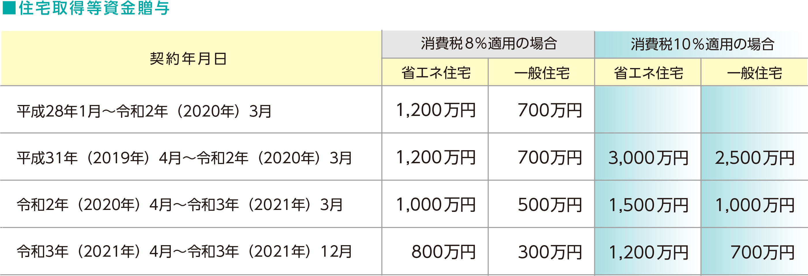 Point4 贈与税非課税枠の拡大